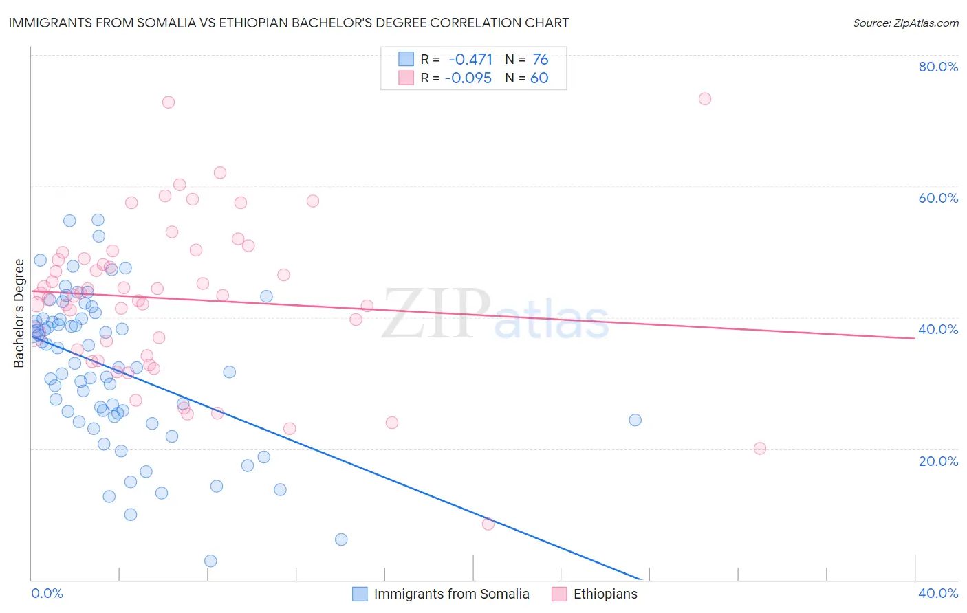 Immigrants from Somalia vs Ethiopian Bachelor's Degree