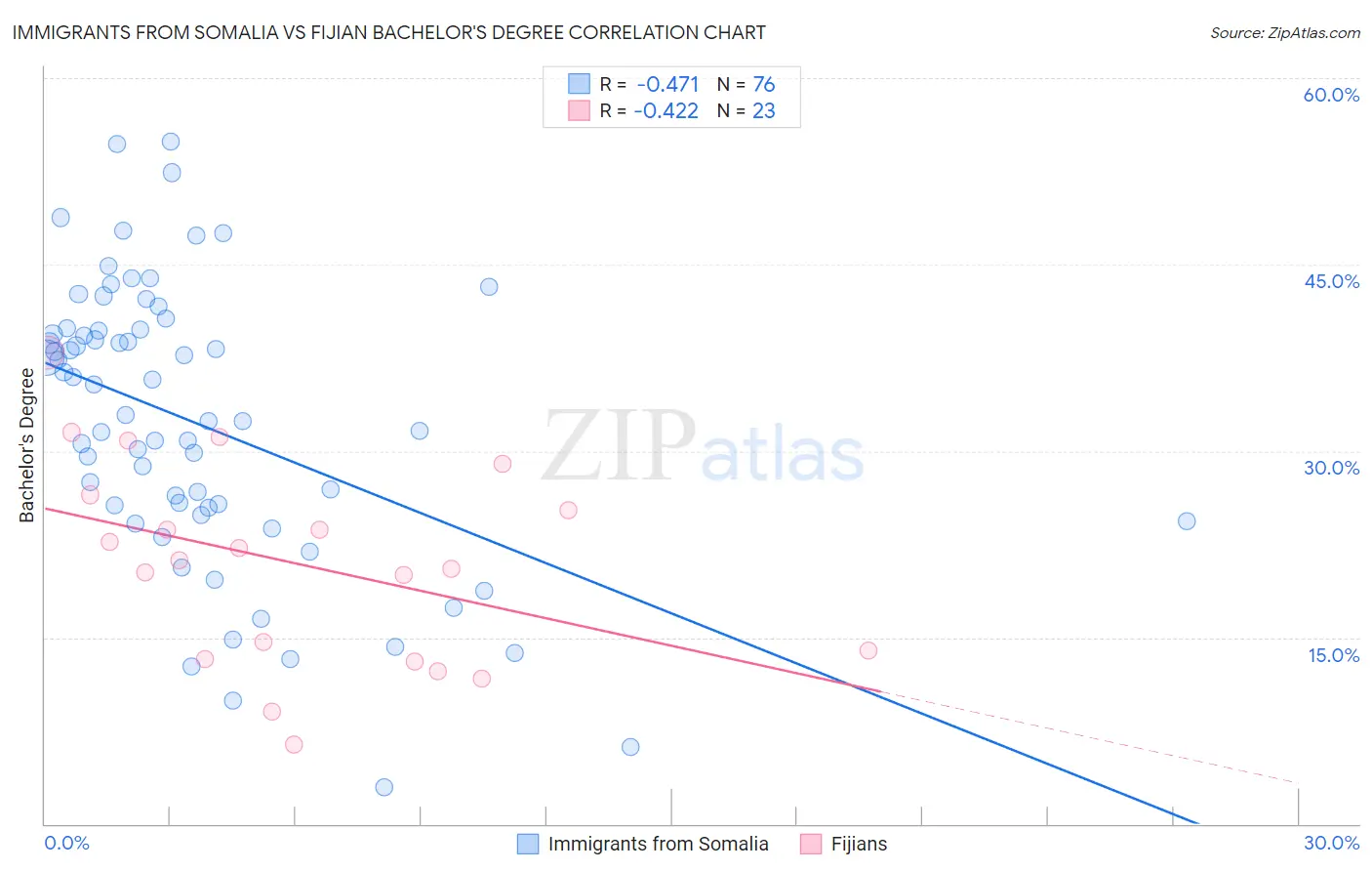 Immigrants from Somalia vs Fijian Bachelor's Degree