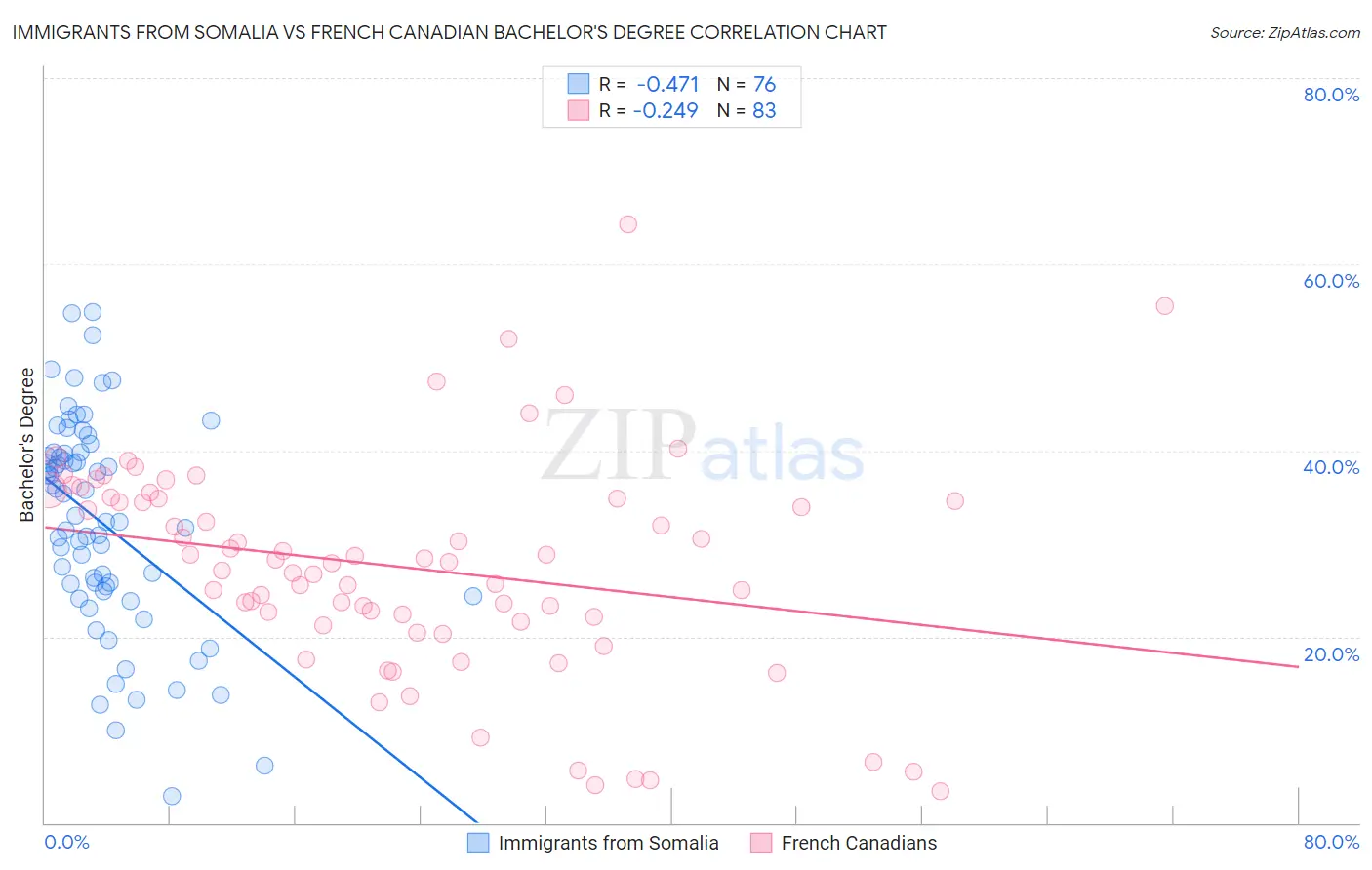 Immigrants from Somalia vs French Canadian Bachelor's Degree