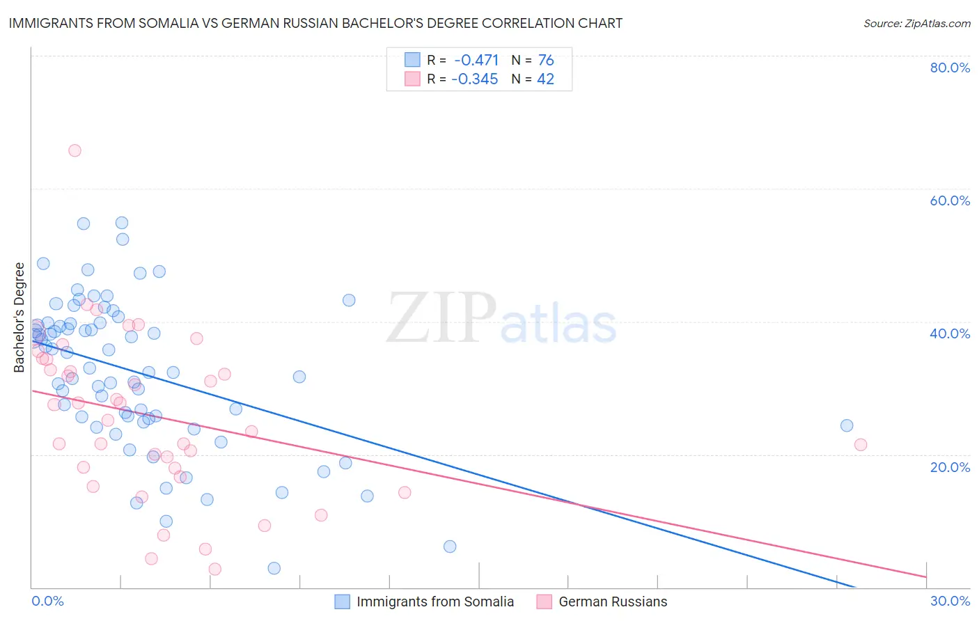 Immigrants from Somalia vs German Russian Bachelor's Degree