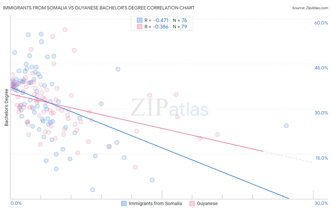Immigrants from Somalia vs Guyanese Bachelor's Degree