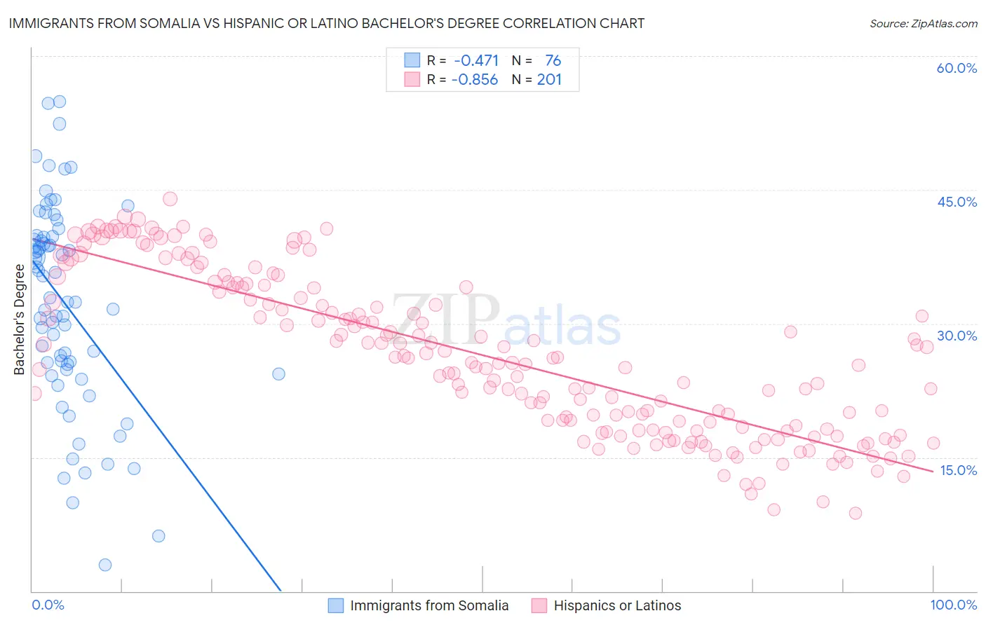 Immigrants from Somalia vs Hispanic or Latino Bachelor's Degree