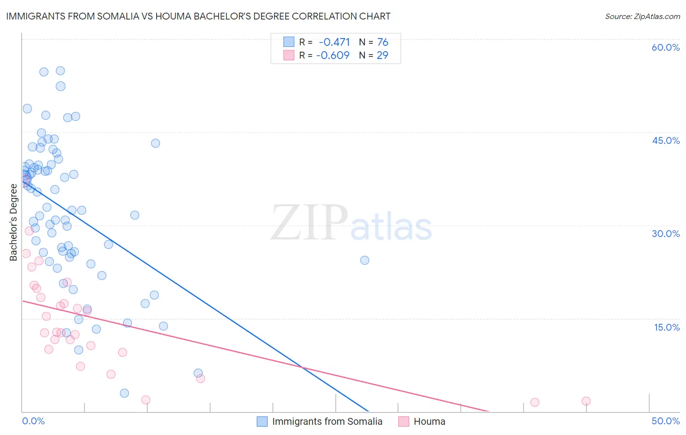 Immigrants from Somalia vs Houma Bachelor's Degree