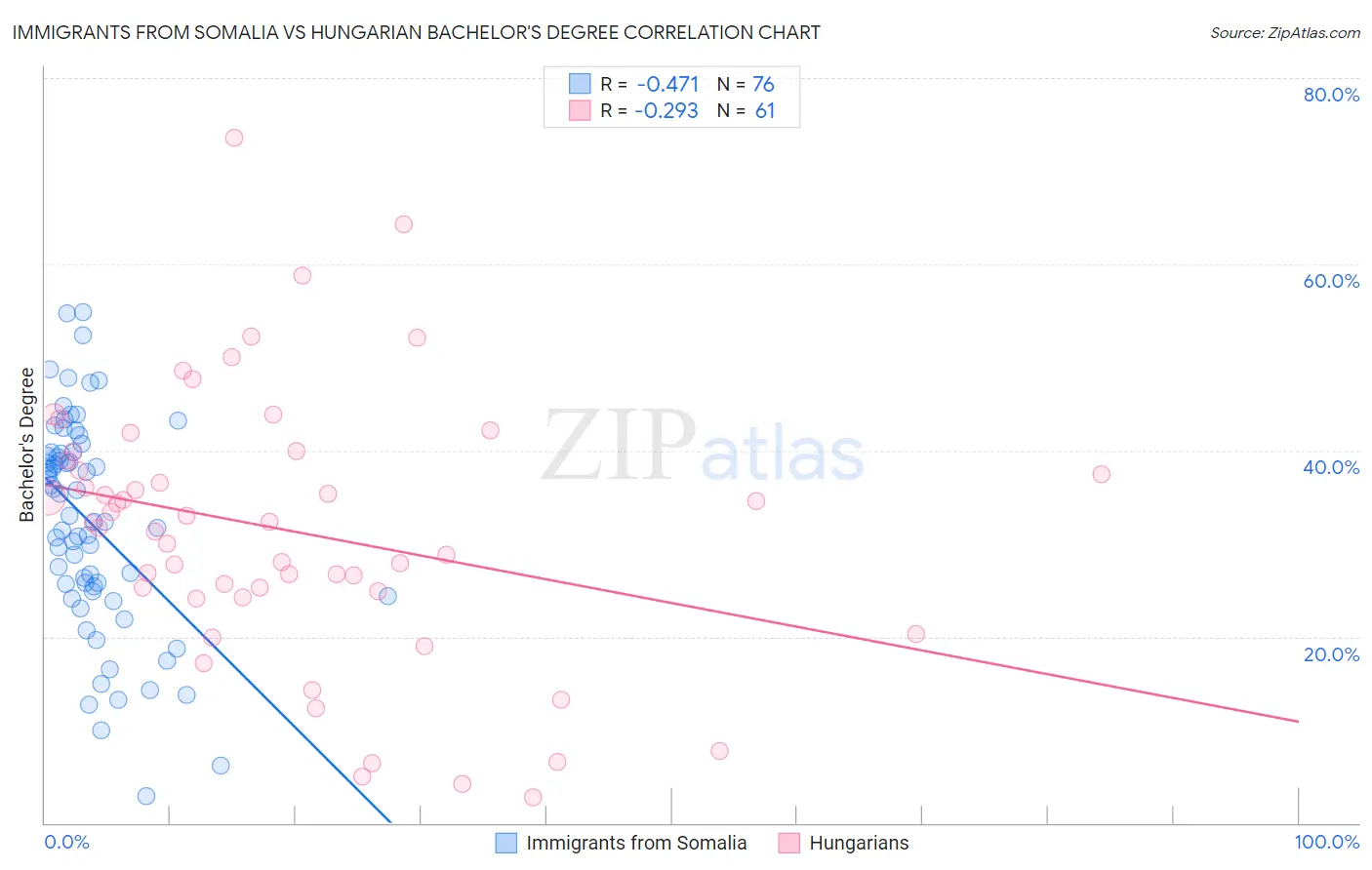 Immigrants from Somalia vs Hungarian Bachelor's Degree