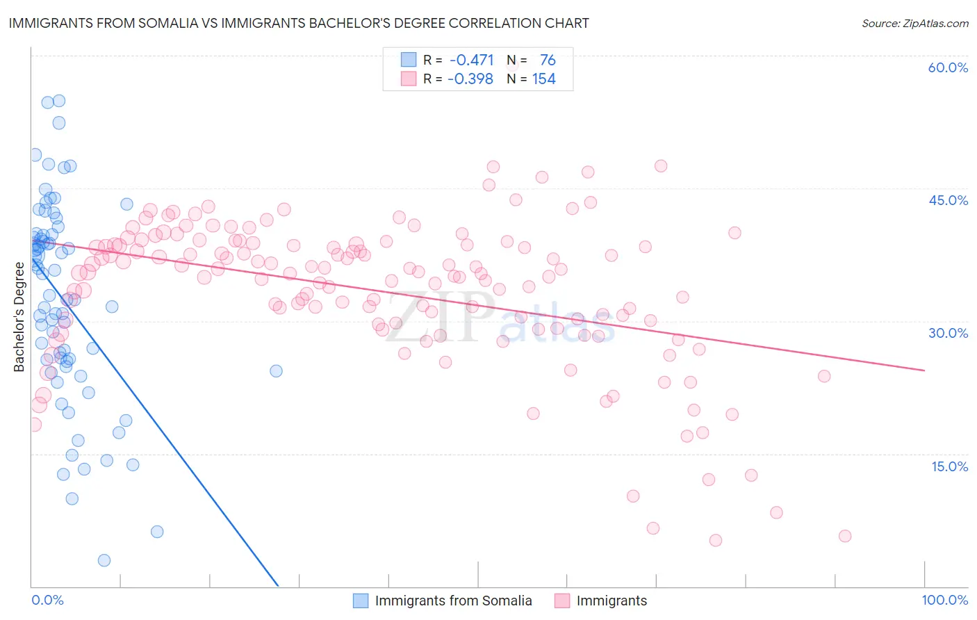 Immigrants from Somalia vs Immigrants Bachelor's Degree