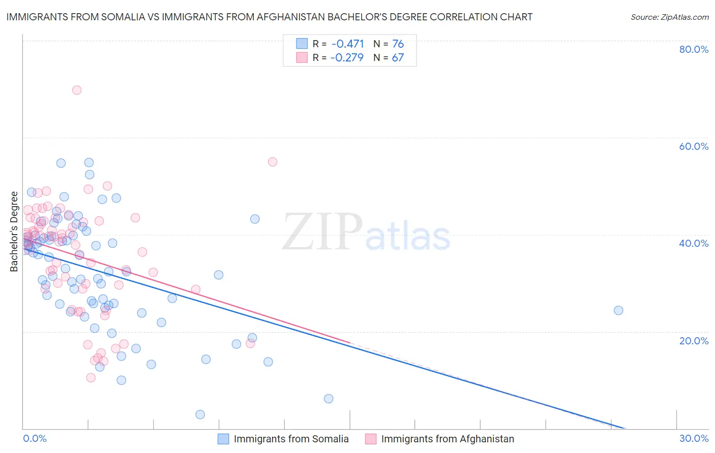 Immigrants from Somalia vs Immigrants from Afghanistan Bachelor's Degree