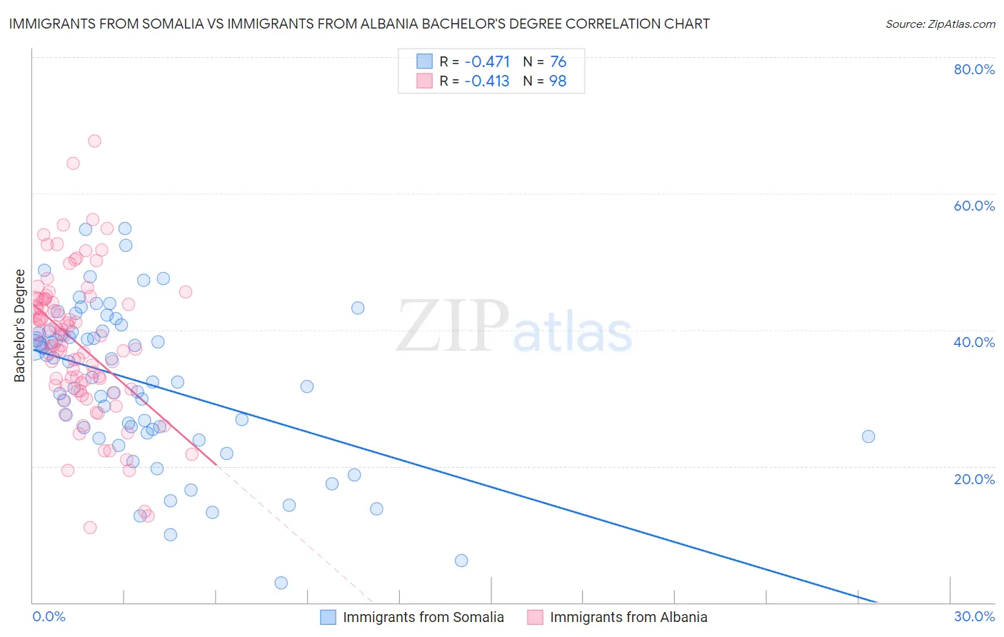Immigrants from Somalia vs Immigrants from Albania Bachelor's Degree