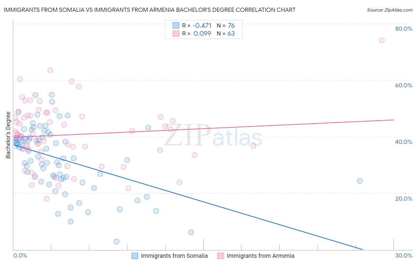 Immigrants from Somalia vs Immigrants from Armenia Bachelor's Degree