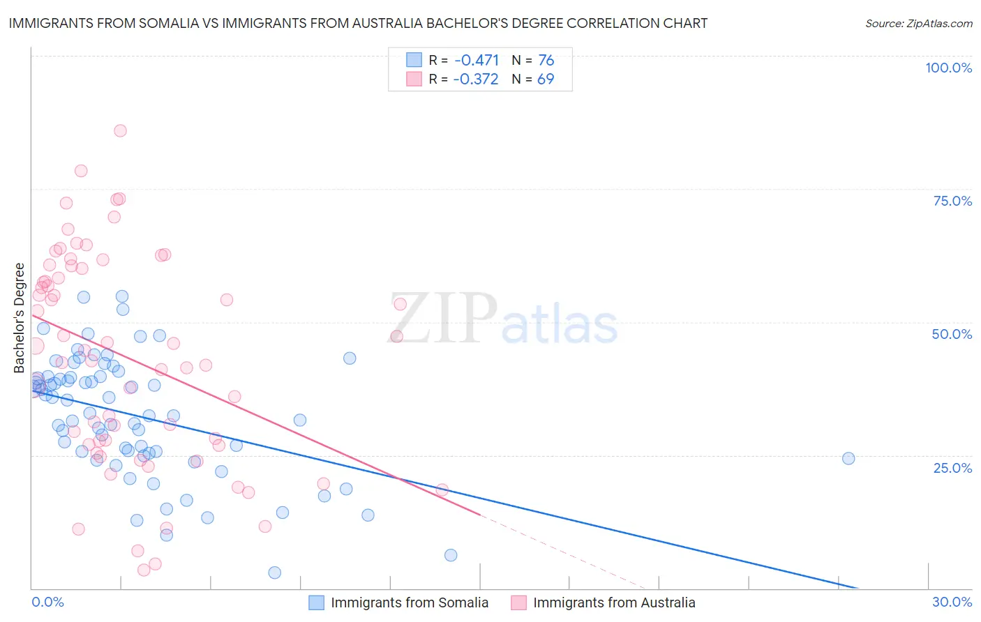 Immigrants from Somalia vs Immigrants from Australia Bachelor's Degree