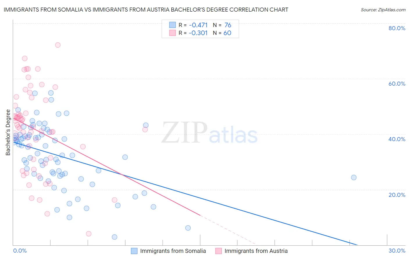 Immigrants from Somalia vs Immigrants from Austria Bachelor's Degree