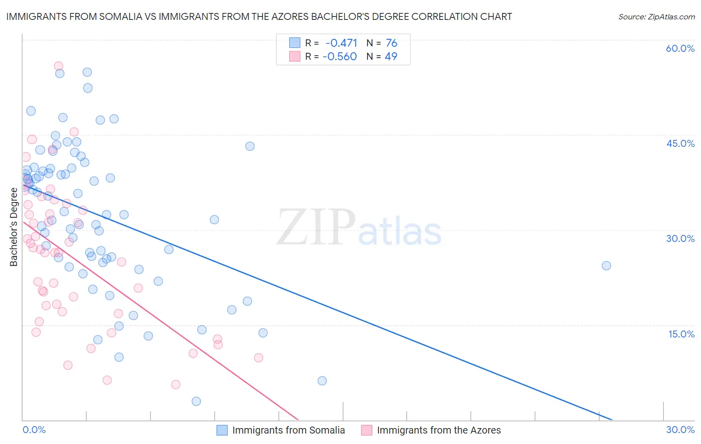 Immigrants from Somalia vs Immigrants from the Azores Bachelor's Degree