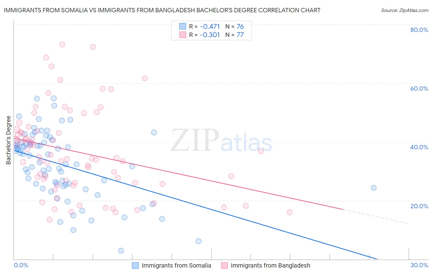 Immigrants from Somalia vs Immigrants from Bangladesh Bachelor's Degree