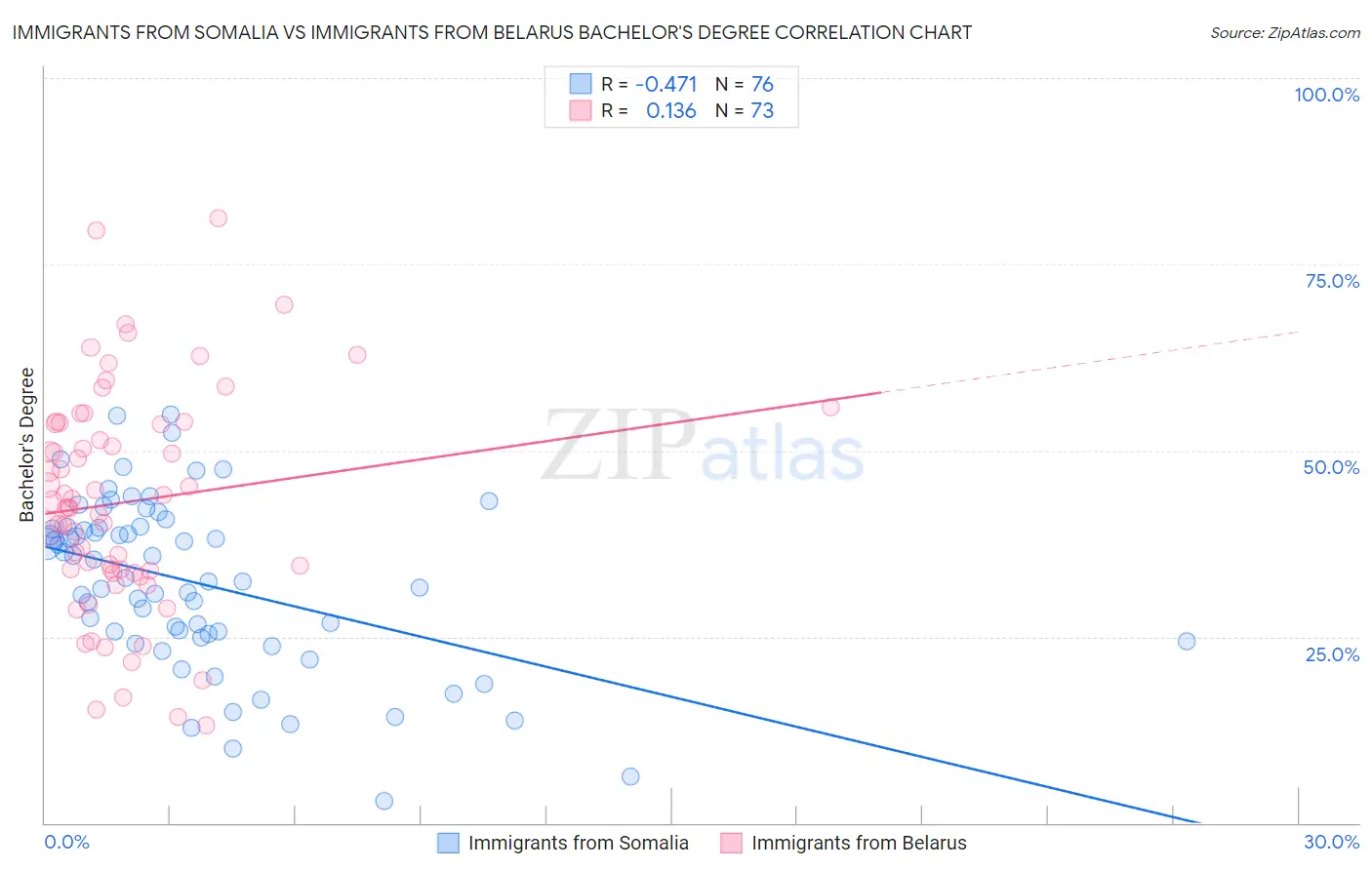 Immigrants from Somalia vs Immigrants from Belarus Bachelor's Degree
