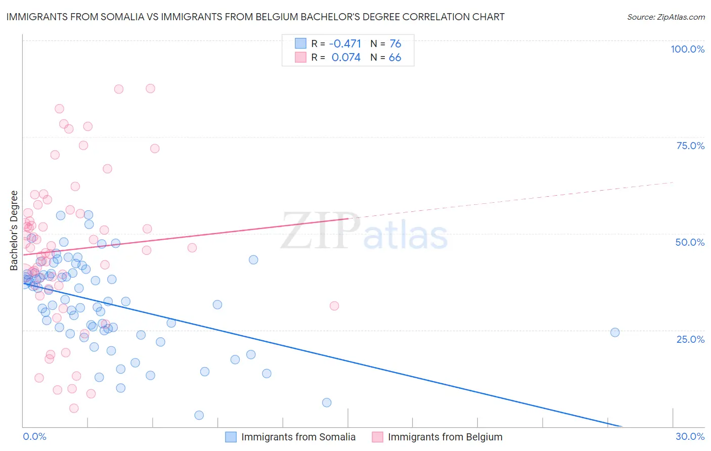 Immigrants from Somalia vs Immigrants from Belgium Bachelor's Degree