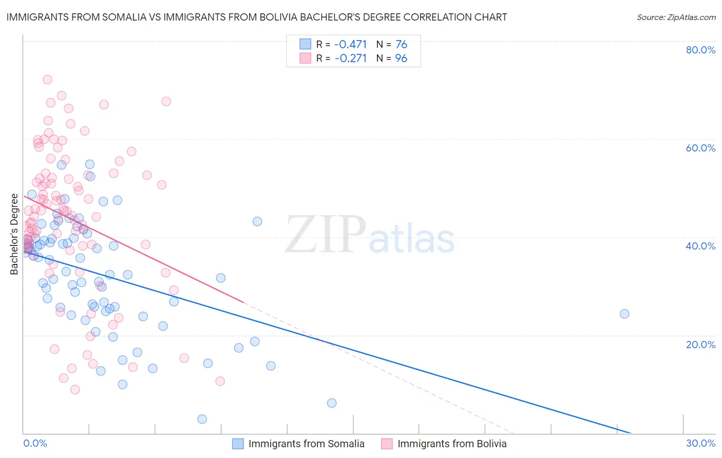Immigrants from Somalia vs Immigrants from Bolivia Bachelor's Degree