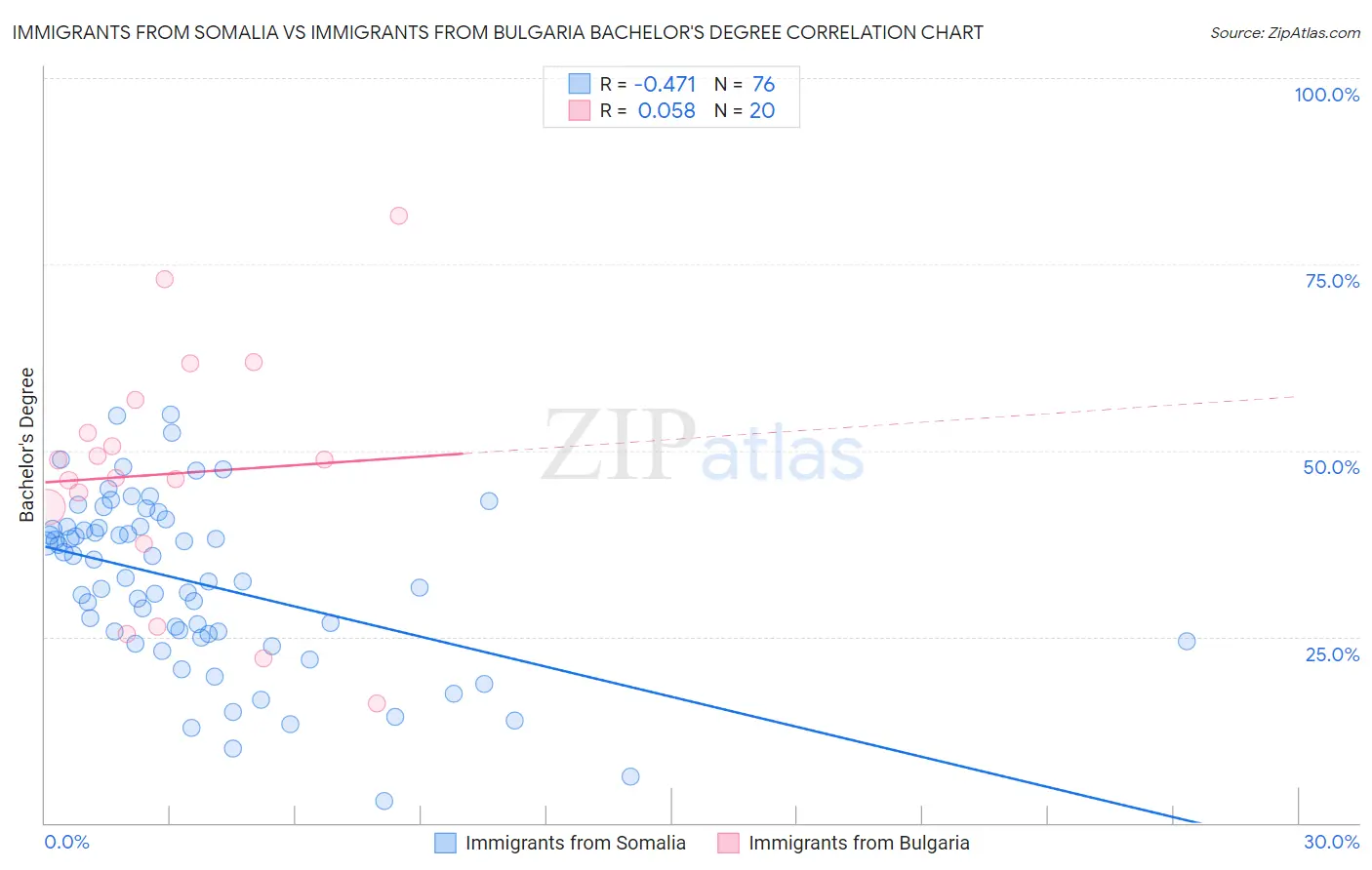 Immigrants from Somalia vs Immigrants from Bulgaria Bachelor's Degree