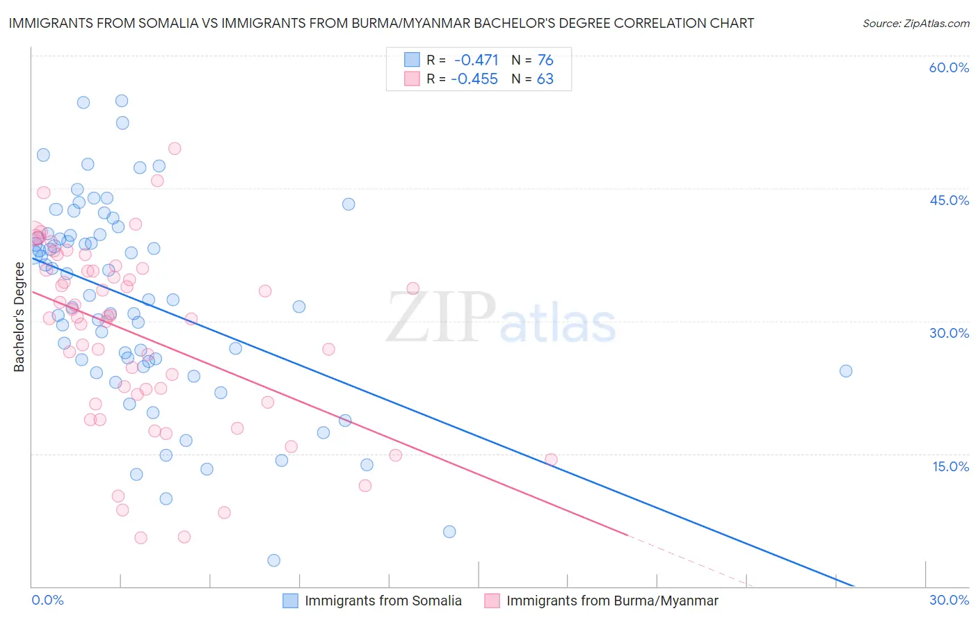 Immigrants from Somalia vs Immigrants from Burma/Myanmar Bachelor's Degree