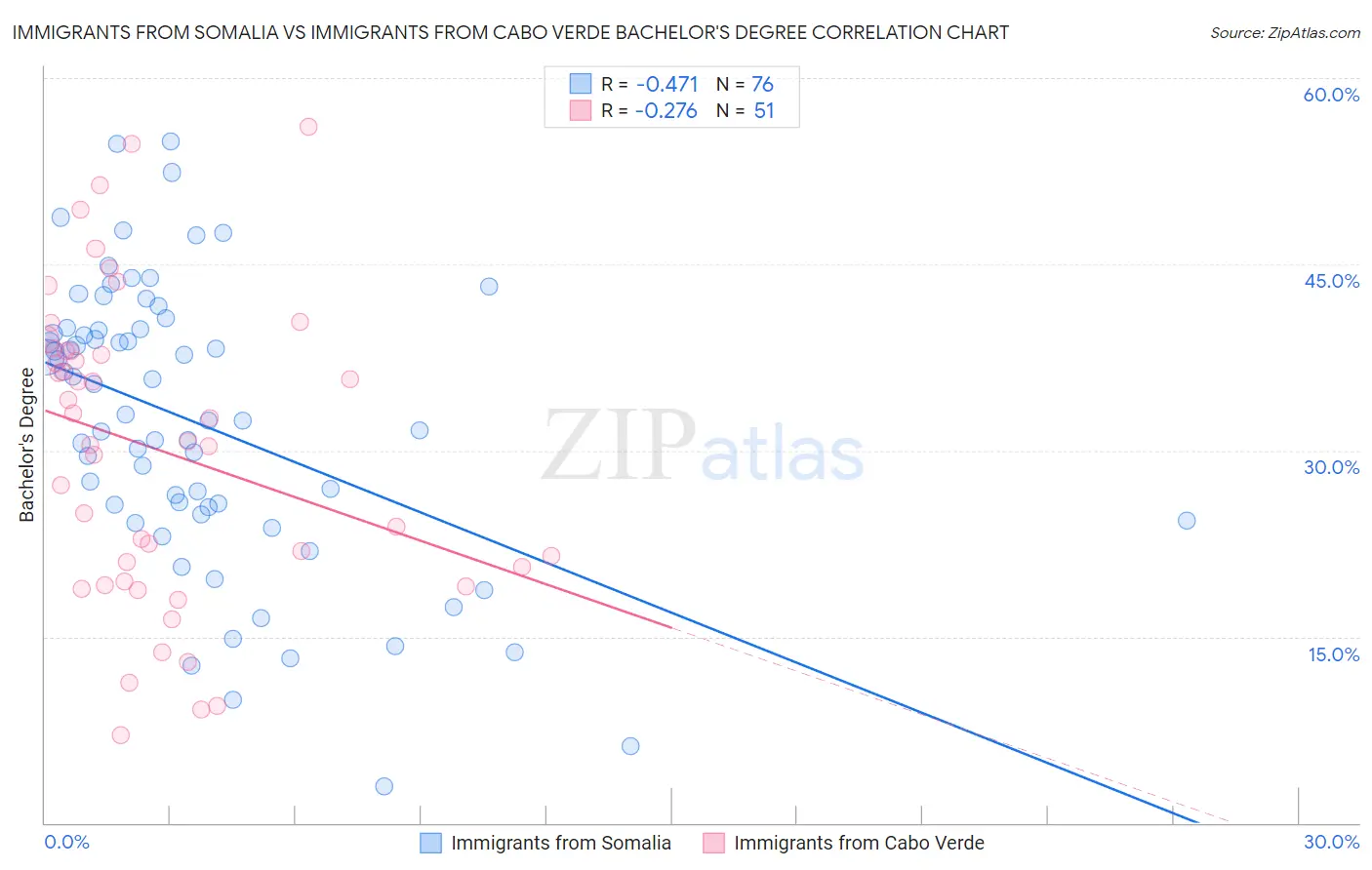 Immigrants from Somalia vs Immigrants from Cabo Verde Bachelor's Degree