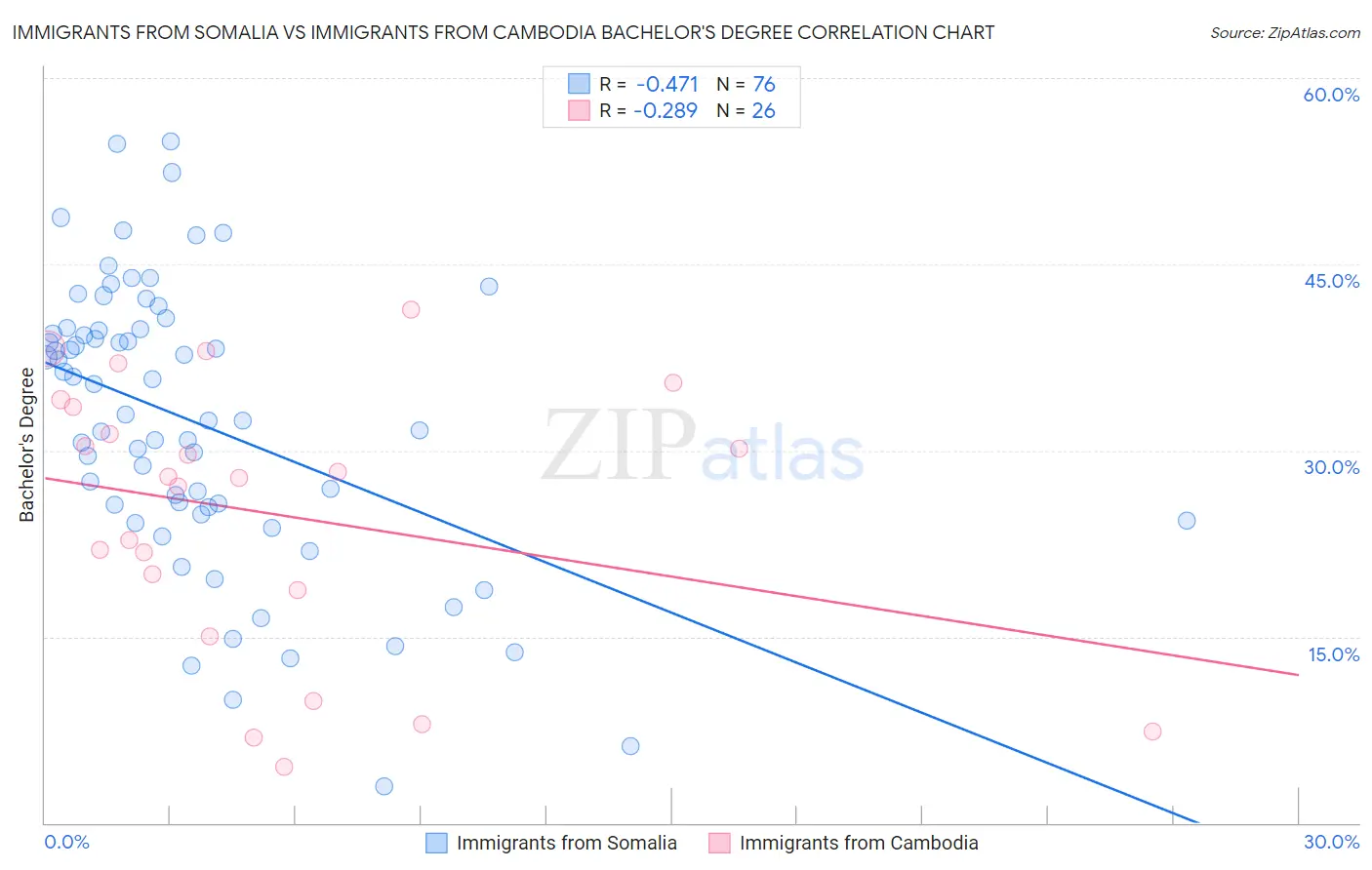 Immigrants from Somalia vs Immigrants from Cambodia Bachelor's Degree