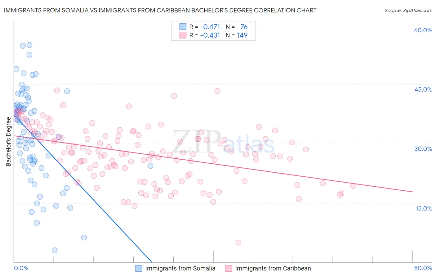 Immigrants from Somalia vs Immigrants from Caribbean Bachelor's Degree