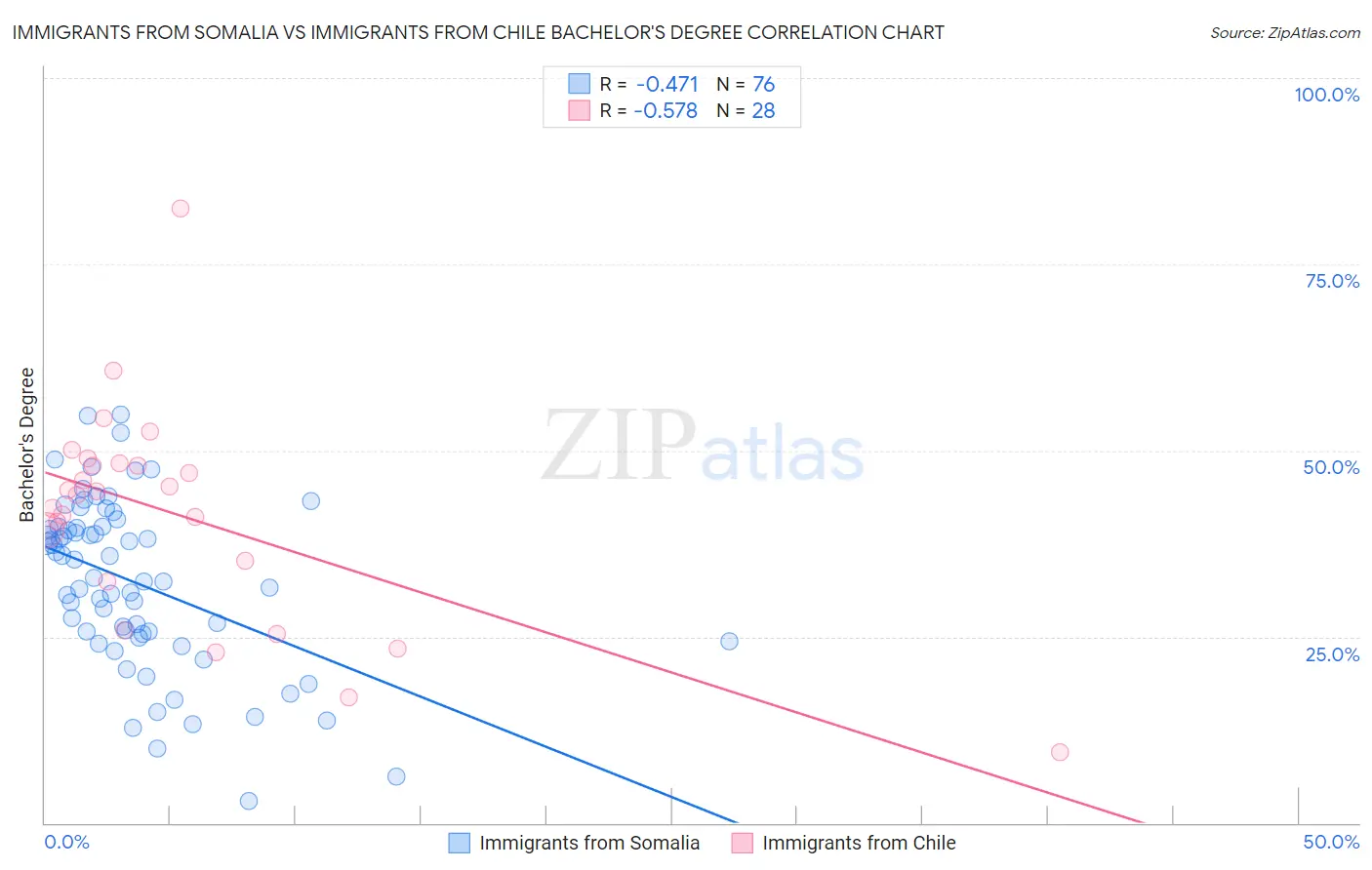 Immigrants from Somalia vs Immigrants from Chile Bachelor's Degree