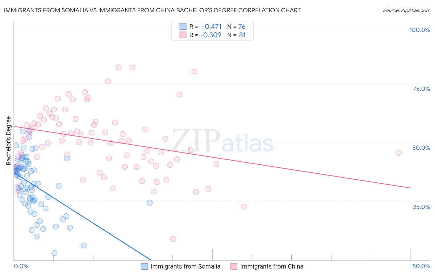 Immigrants from Somalia vs Immigrants from China Bachelor's Degree