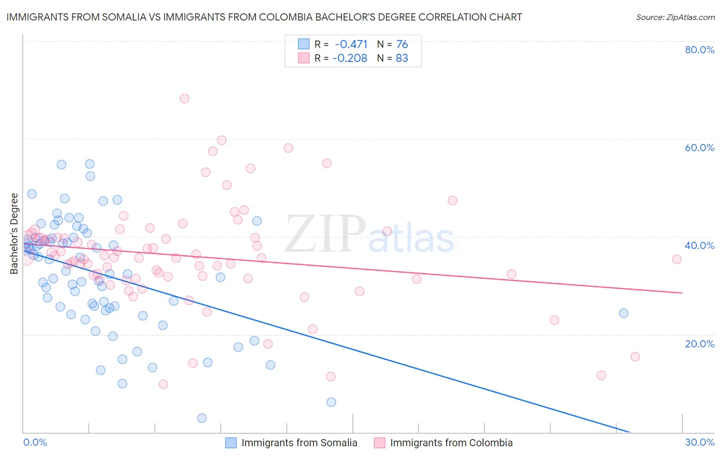 Immigrants from Somalia vs Immigrants from Colombia Bachelor's Degree