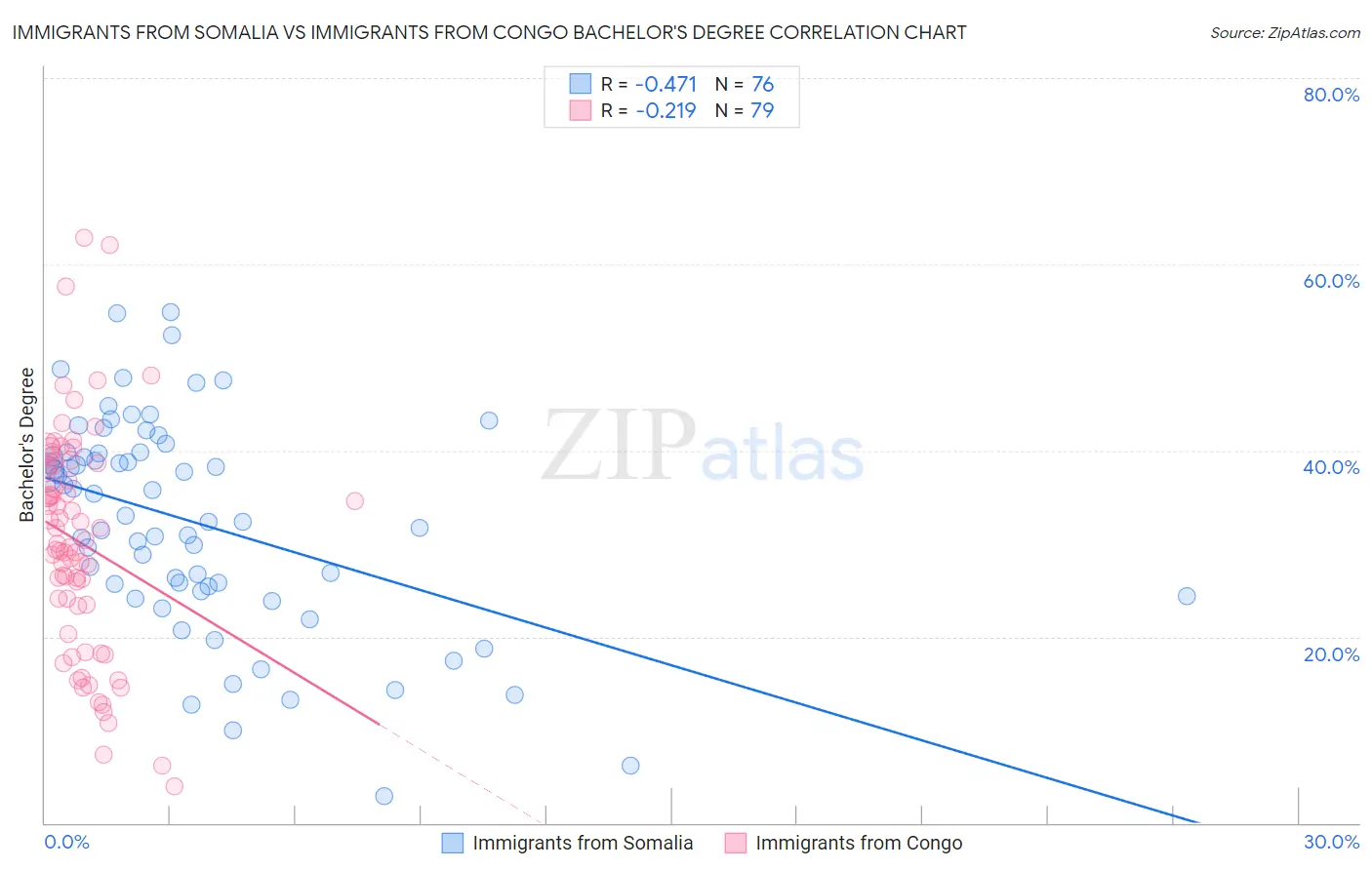 Immigrants from Somalia vs Immigrants from Congo Bachelor's Degree