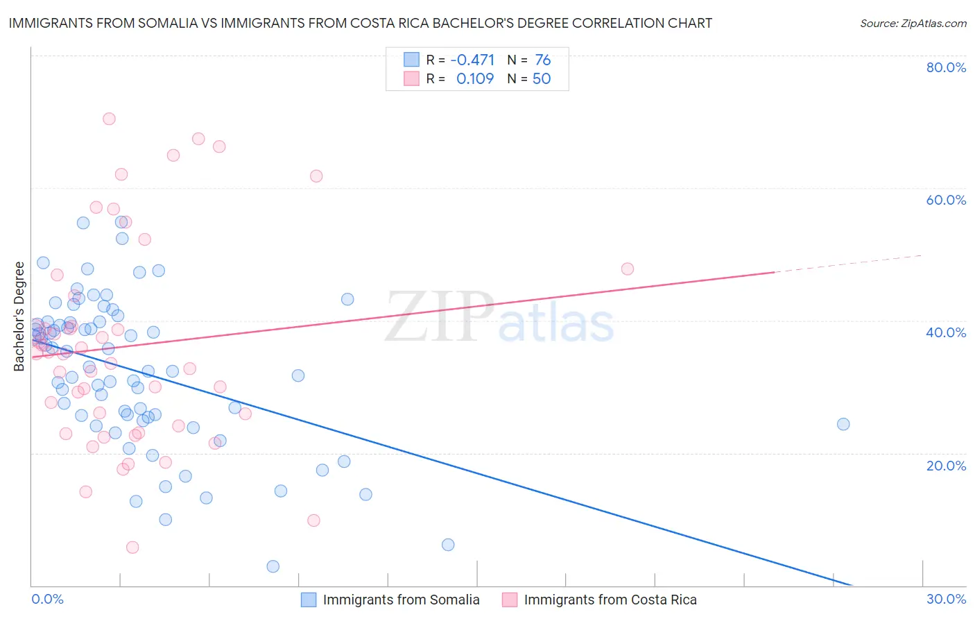 Immigrants from Somalia vs Immigrants from Costa Rica Bachelor's Degree