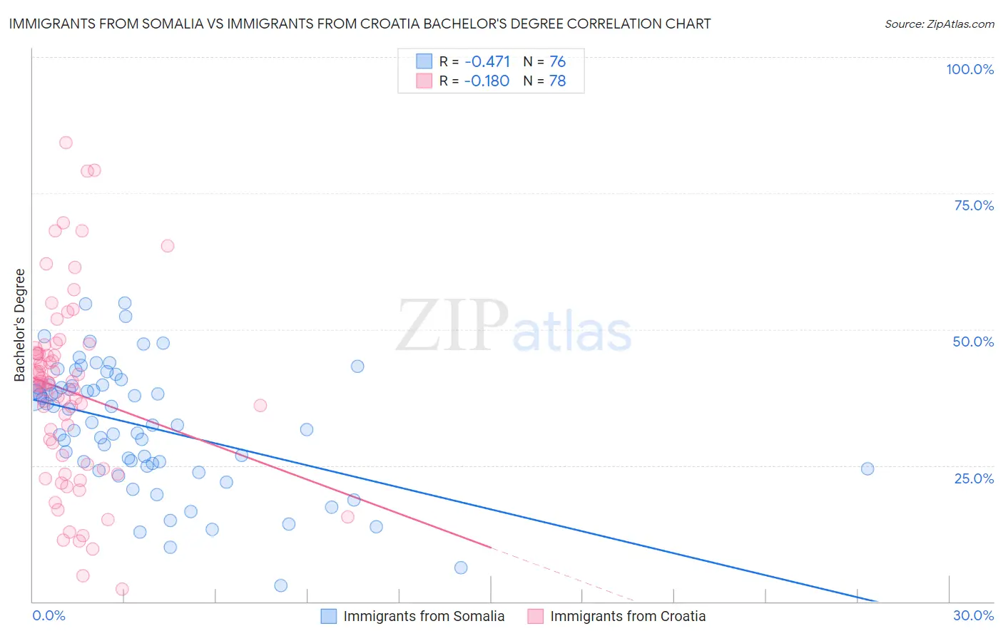 Immigrants from Somalia vs Immigrants from Croatia Bachelor's Degree