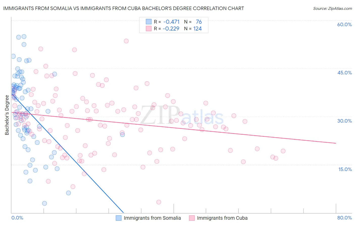Immigrants from Somalia vs Immigrants from Cuba Bachelor's Degree
