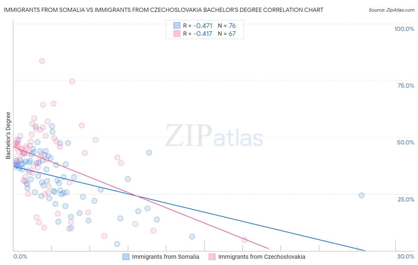 Immigrants from Somalia vs Immigrants from Czechoslovakia Bachelor's Degree
