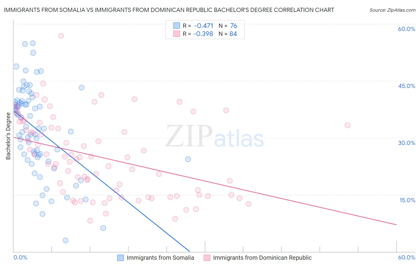 Immigrants from Somalia vs Immigrants from Dominican Republic Bachelor's Degree