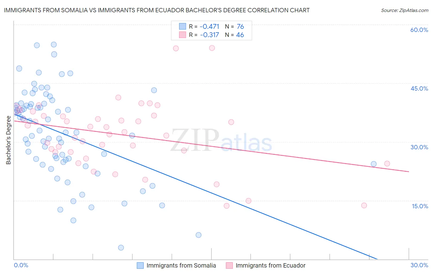 Immigrants from Somalia vs Immigrants from Ecuador Bachelor's Degree