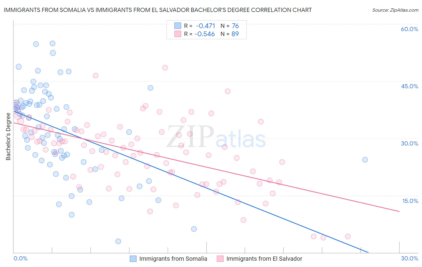 Immigrants from Somalia vs Immigrants from El Salvador Bachelor's Degree