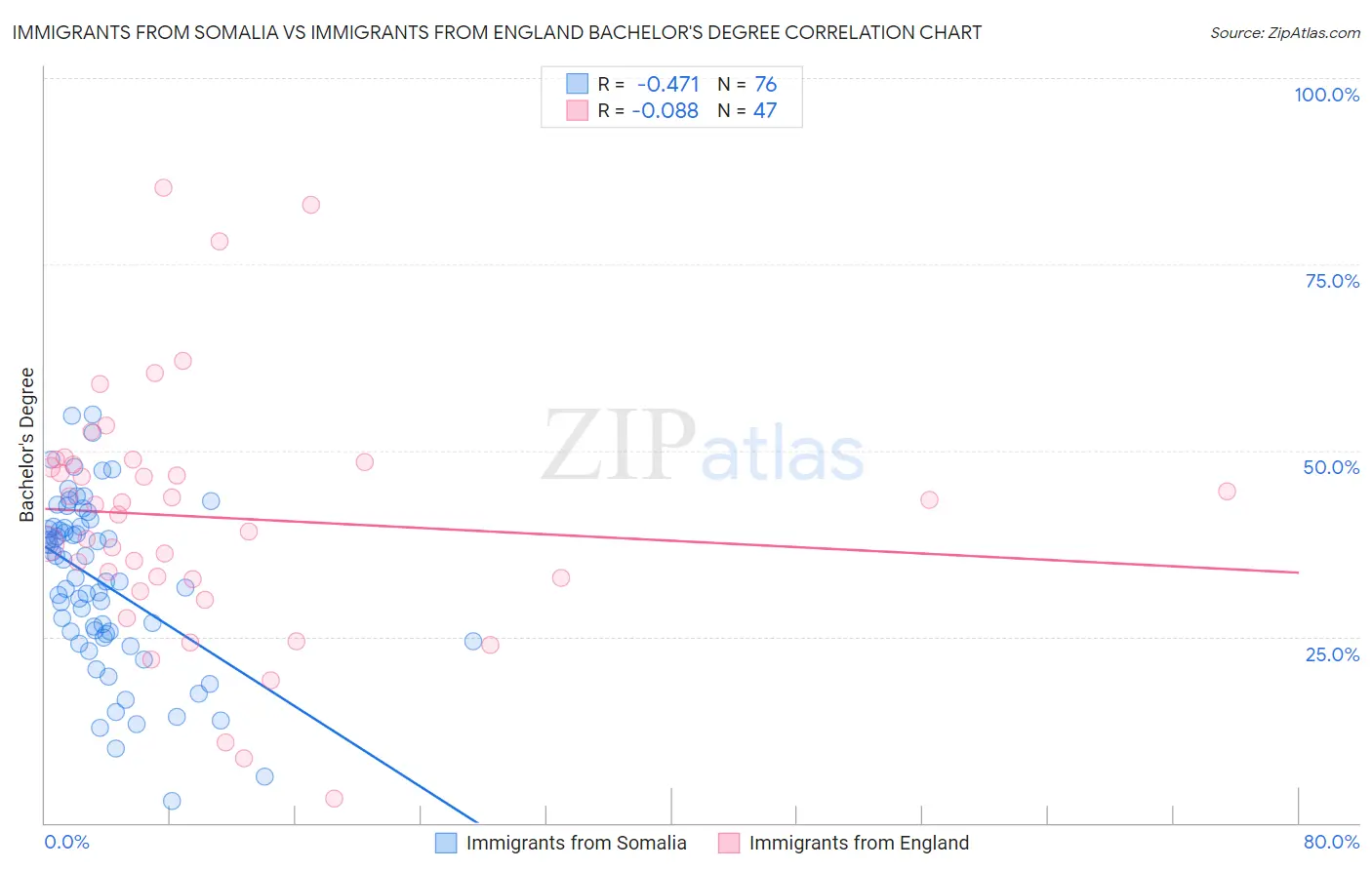 Immigrants from Somalia vs Immigrants from England Bachelor's Degree
