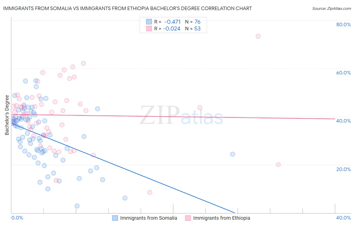 Immigrants from Somalia vs Immigrants from Ethiopia Bachelor's Degree