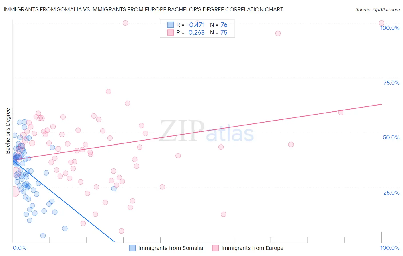 Immigrants from Somalia vs Immigrants from Europe Bachelor's Degree