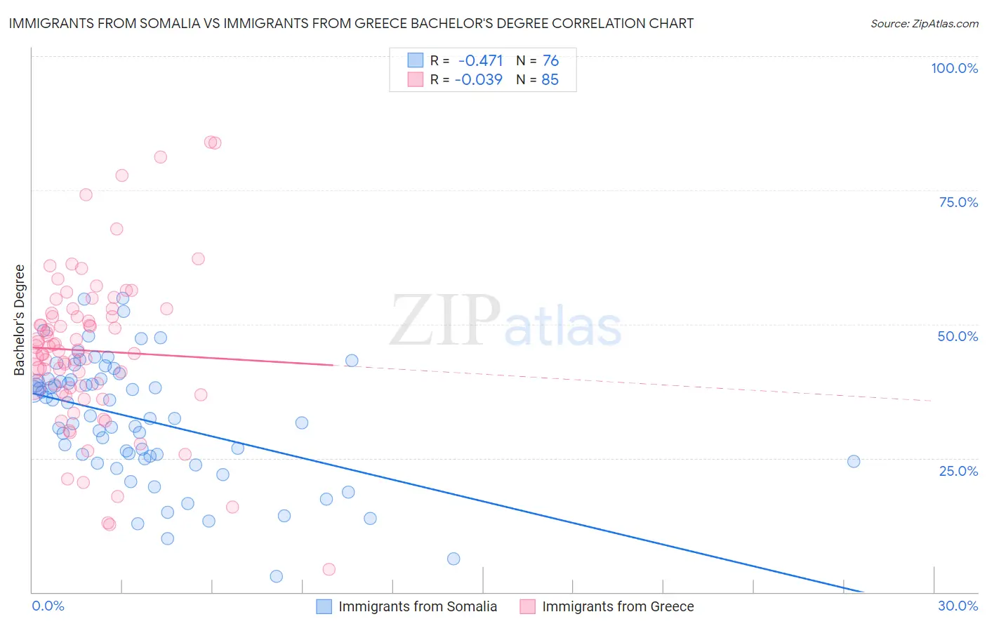 Immigrants from Somalia vs Immigrants from Greece Bachelor's Degree