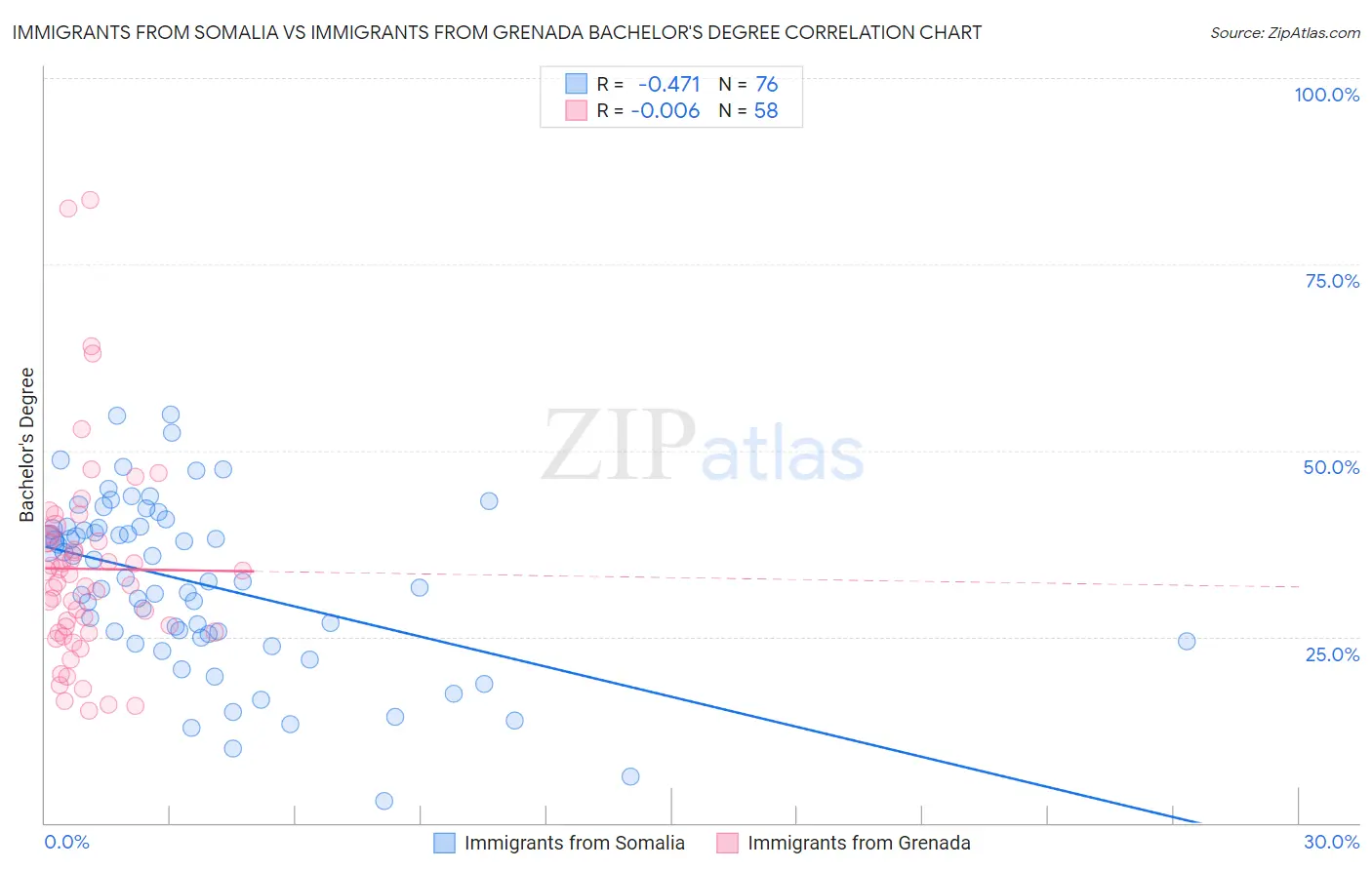 Immigrants from Somalia vs Immigrants from Grenada Bachelor's Degree