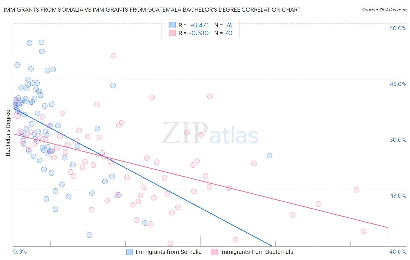 Immigrants from Somalia vs Immigrants from Guatemala Bachelor's Degree