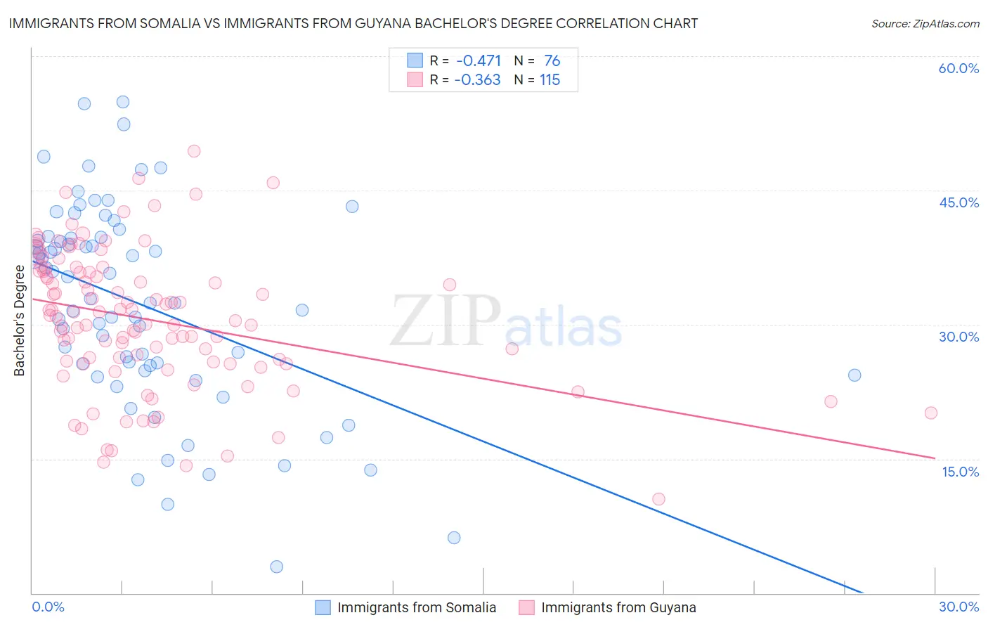 Immigrants from Somalia vs Immigrants from Guyana Bachelor's Degree