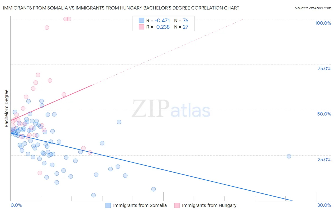 Immigrants from Somalia vs Immigrants from Hungary Bachelor's Degree