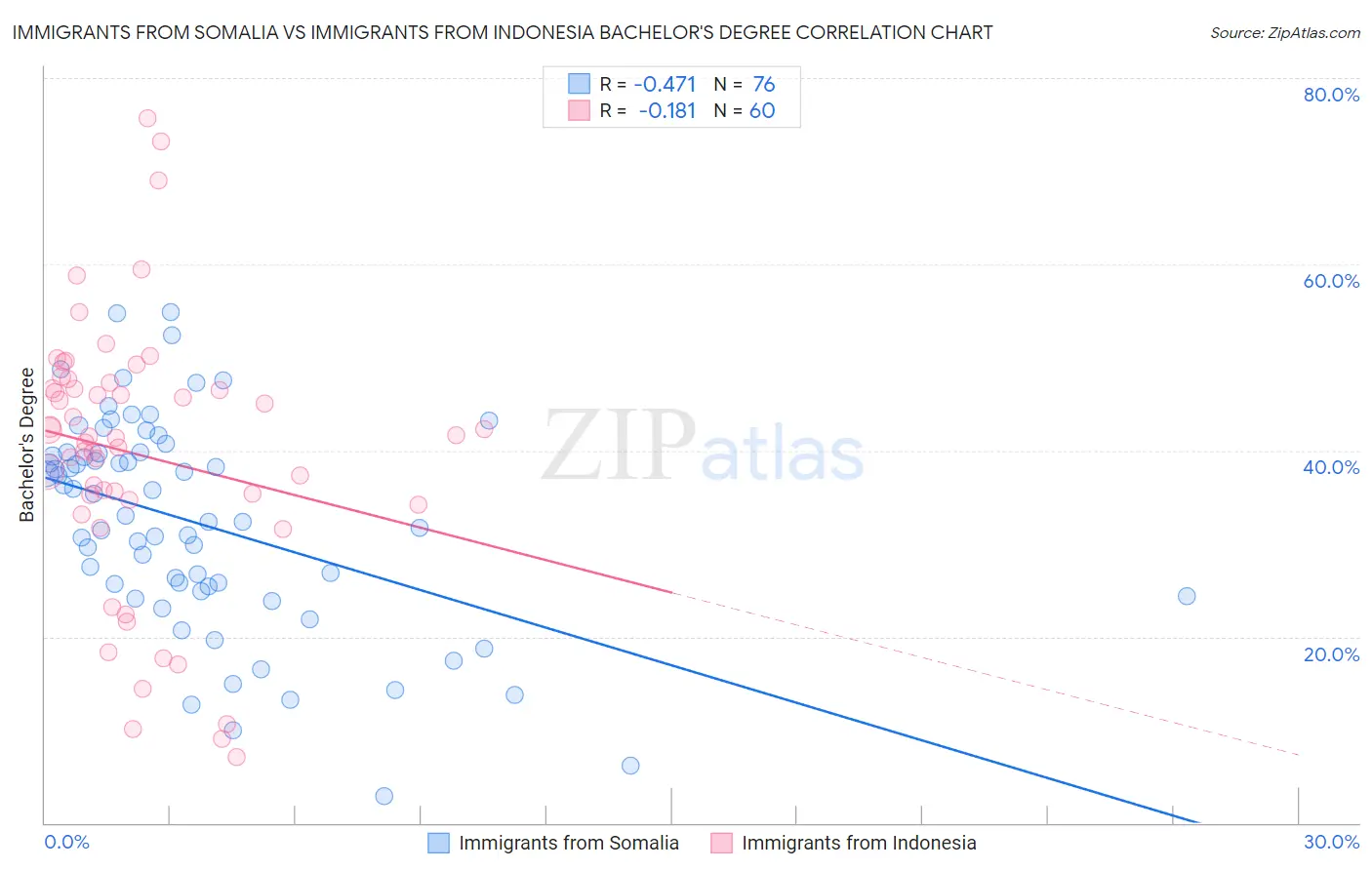 Immigrants from Somalia vs Immigrants from Indonesia Bachelor's Degree