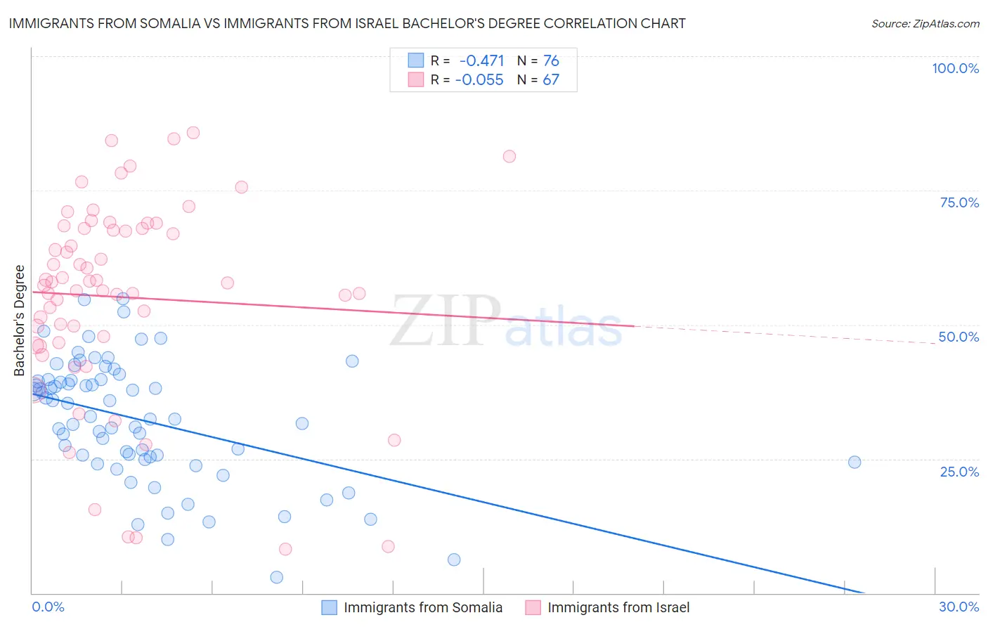 Immigrants from Somalia vs Immigrants from Israel Bachelor's Degree