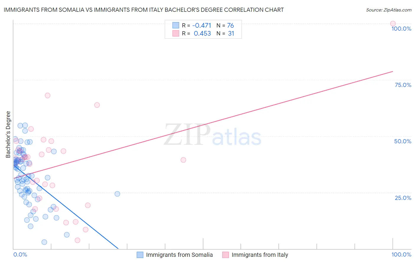 Immigrants from Somalia vs Immigrants from Italy Bachelor's Degree