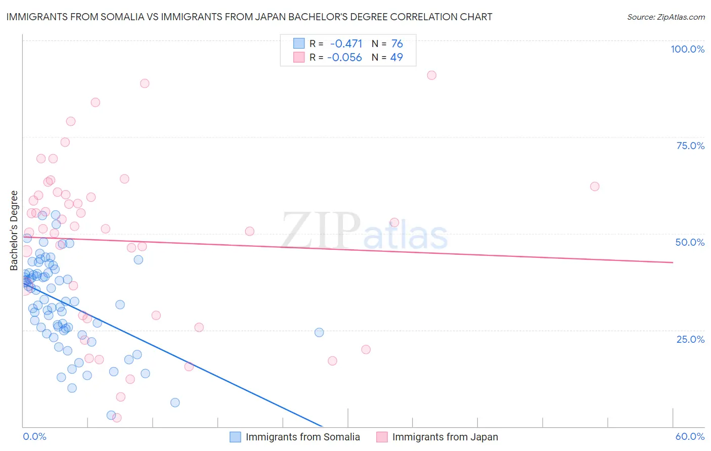Immigrants from Somalia vs Immigrants from Japan Bachelor's Degree