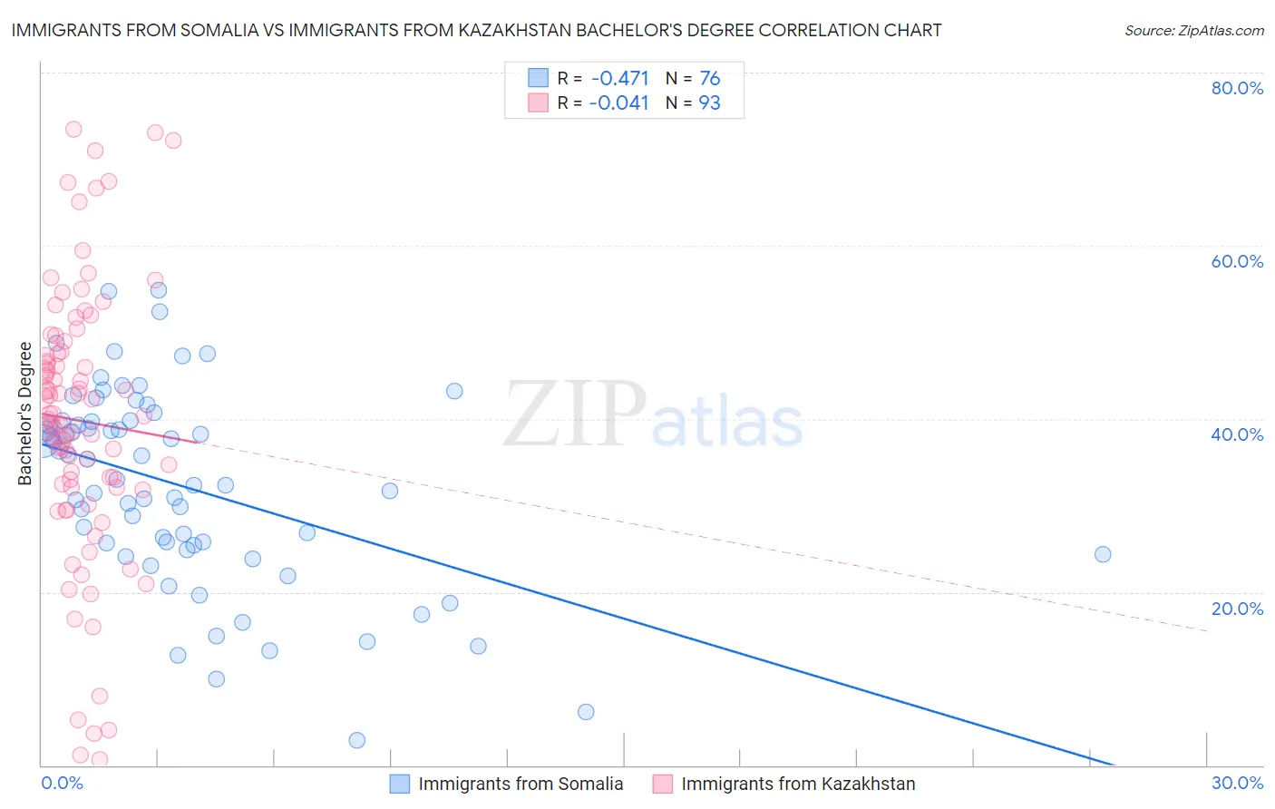 Immigrants from Somalia vs Immigrants from Kazakhstan Bachelor's Degree