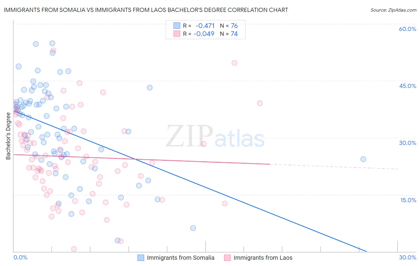 Immigrants from Somalia vs Immigrants from Laos Bachelor's Degree