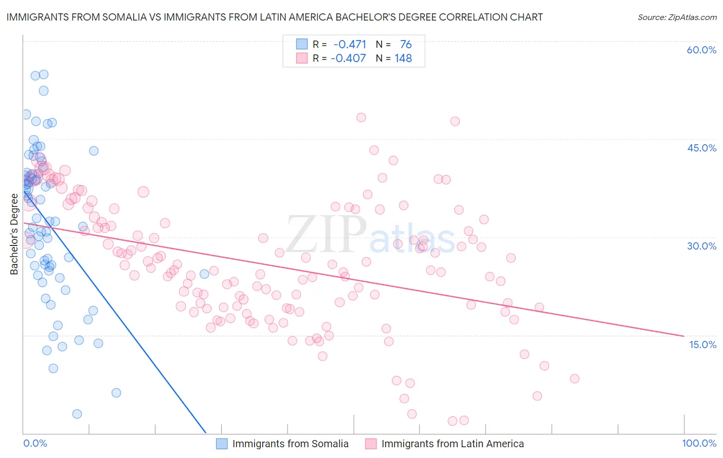 Immigrants from Somalia vs Immigrants from Latin America Bachelor's Degree